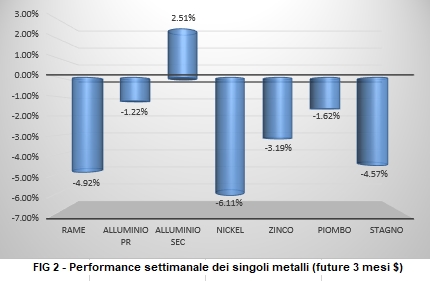 Andamento settimanale metalli non ferrosi - LME
