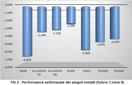 Andamento settimanale metalli non ferrosi - LME
