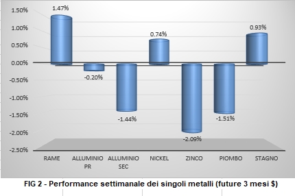 Andamento settimanale metalli non ferrosi - LME