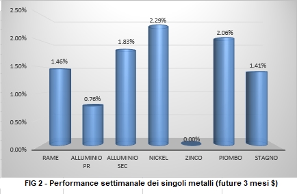 Andamento settimanale metalli non ferrosi - LME