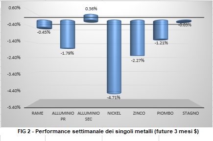 Andamento settimanale metalli non ferrosi - LME