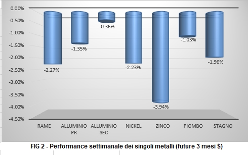 Andamento settimanale metalli non ferrosi - LME