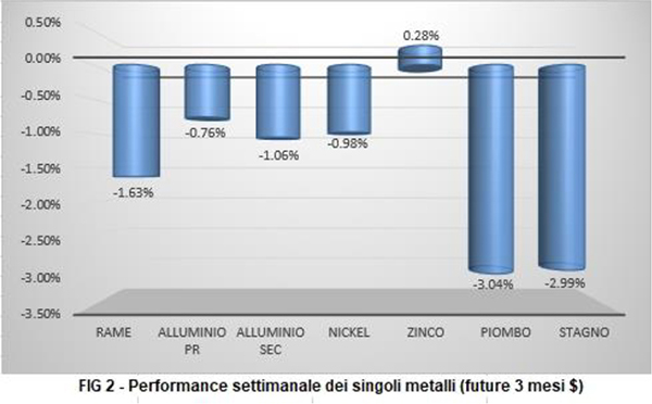 Andamento settimanale metalli non ferrosi - LME