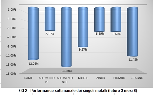 Andamento settimanale metalli non ferrosi - LME