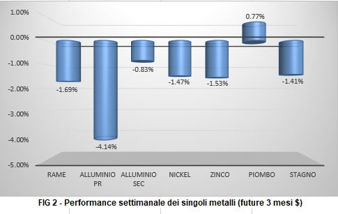 Andamento settimanale metalli non ferrosi - LME