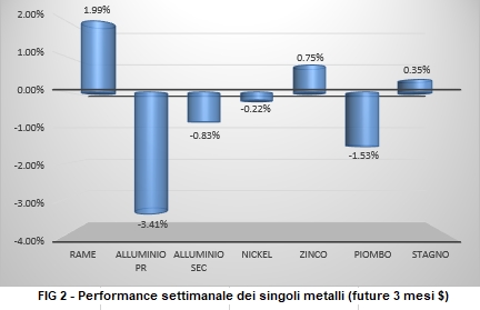 Andamento settimanale metalli non ferrosi - LME