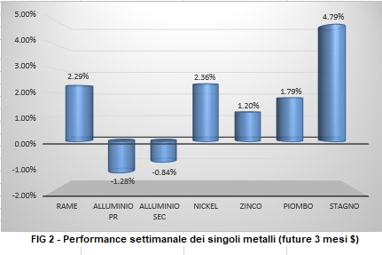 Andamento settimanale metalli non ferrosi - LME