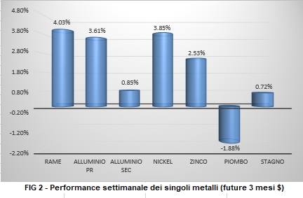 Andamento settimanale metalli non ferrosi - LME
