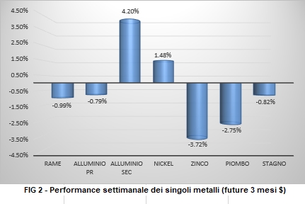 Andamento settimanale metalli non ferrosi - LME