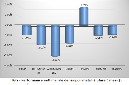 Andamento settimanale metalli non ferrosi - LME