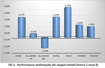 Andamento settimanale metalli non ferrosi - LME