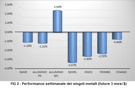 Andamento settimanale metalli non ferrosi - LME