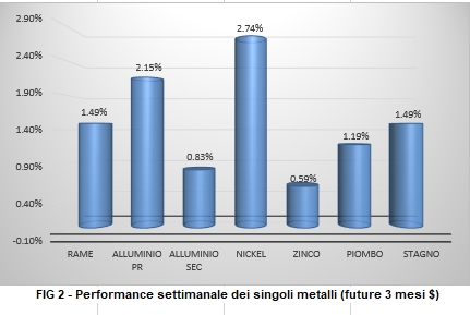 Andamento settimanale metalli non ferrosi - LME