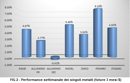 Andamento settimanale metalli non ferrosi - LME