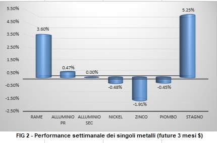Andamento settimanale metalli non ferrosi - LME