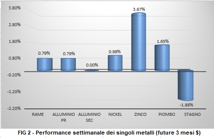 Andamento settimanale metalli non ferrosi - LME