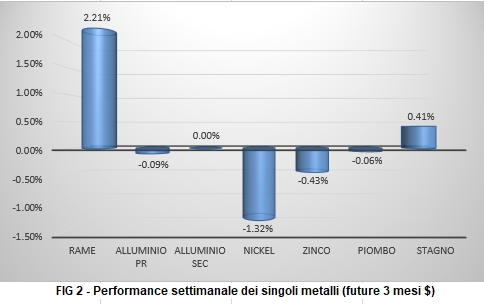 Andamento settimanale metalli non ferrosi - LME