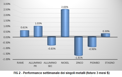 Andamento settimanale metalli non ferrosi - LME