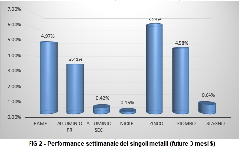 Andamento settimanale metalli non ferrosi - LME