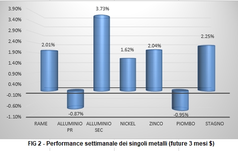 Andamento settimanale metalli non ferrosi - LME