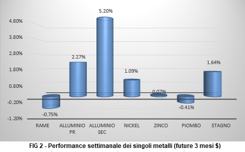 Andamento settimanale metalli non ferrosi - LME