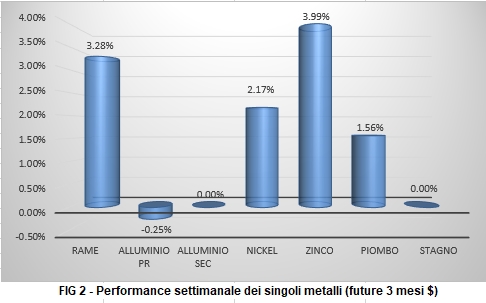 Andamento settimanale metalli non ferrosi - LME