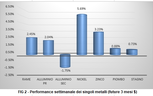 Andamento settimanale metalli non ferrosi - LME