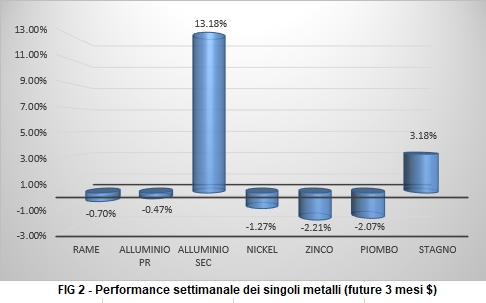 Andamento settimanale metalli non ferrosi - LME