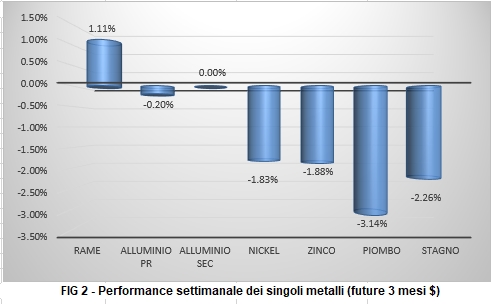 Andamento settimanale metalli non ferrosi - LME