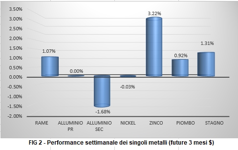 Andamento settimanale metalli non ferrosi - LME