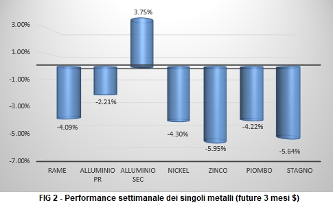Andamento settimanale metalli non ferrosi - LME