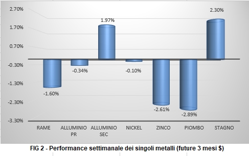Andamento settimanale metalli non ferrosi - LME