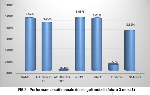 Andamento settimanale metalli non ferrosi - LME