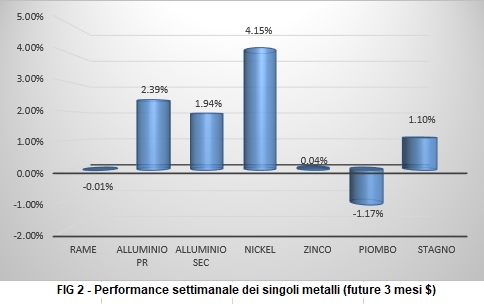 Andamento settimanale metalli non ferrosi - LME