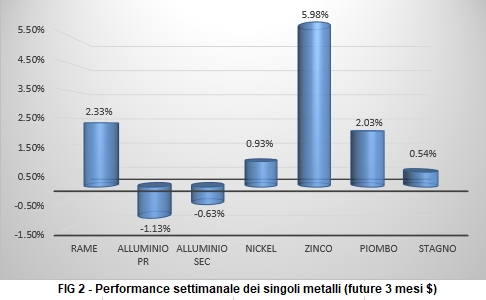 Andamento settimanale metalli non ferrosi - LME