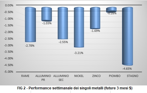Andamento settimanale metalli non ferrosi - LME
