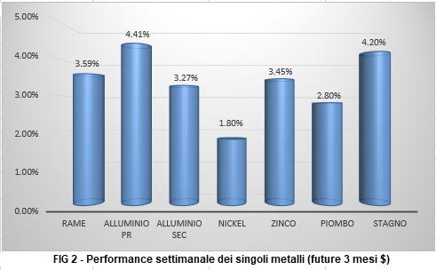 Andamento settimanale metalli non ferrosi - LME