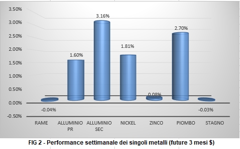 Andamento settimanale metalli non ferrosi - LME