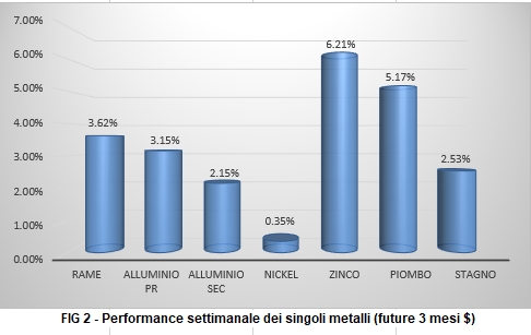 Andamento settimanale metalli non ferrosi - LME