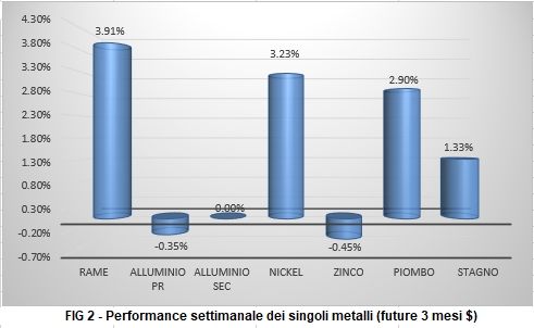 Andamento settimanale metalli non ferrosi - LME