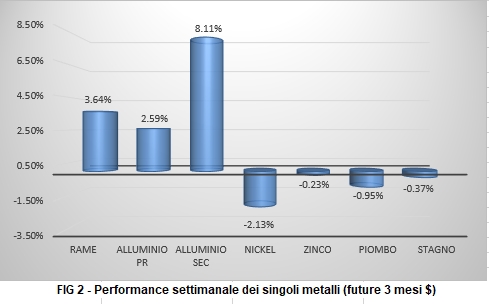 Andamento settimanale metalli non ferrosi - LME