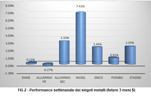 Andamento settimanale metalli non ferrosi - LME