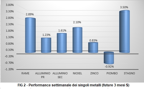 Andamento settimanale metalli non ferrosi - LME