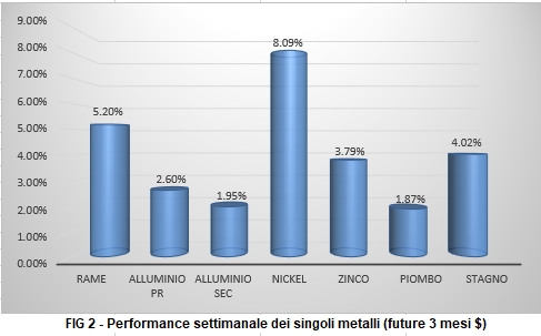 Andamento settimanale metalli non ferrosi - LME