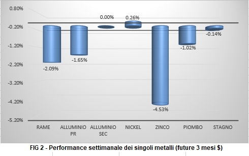 Andamento settimanale metalli non ferrosi - LME
