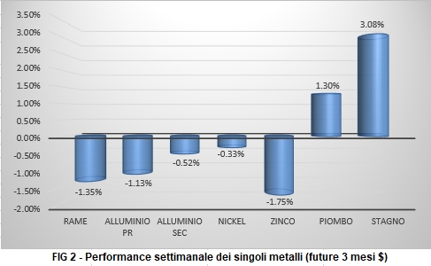Andamento settimanale metalli non ferrosi - LME