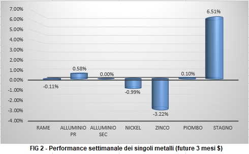 Andamento settimanale metalli non ferrosi - LME