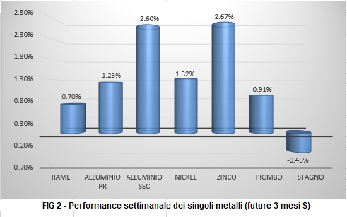 Andamento settimanale metalli non ferrosi - LME