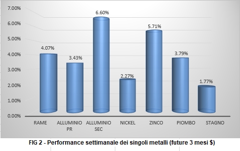 Andamento settimanale metalli non ferrosi - LME