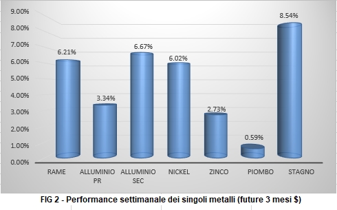 Andamento settimanale metalli non ferrosi - LME